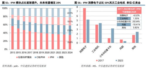 斯達半導 IGBT模塊國內領先廠商，有望受益于國產化與行業增量機遇